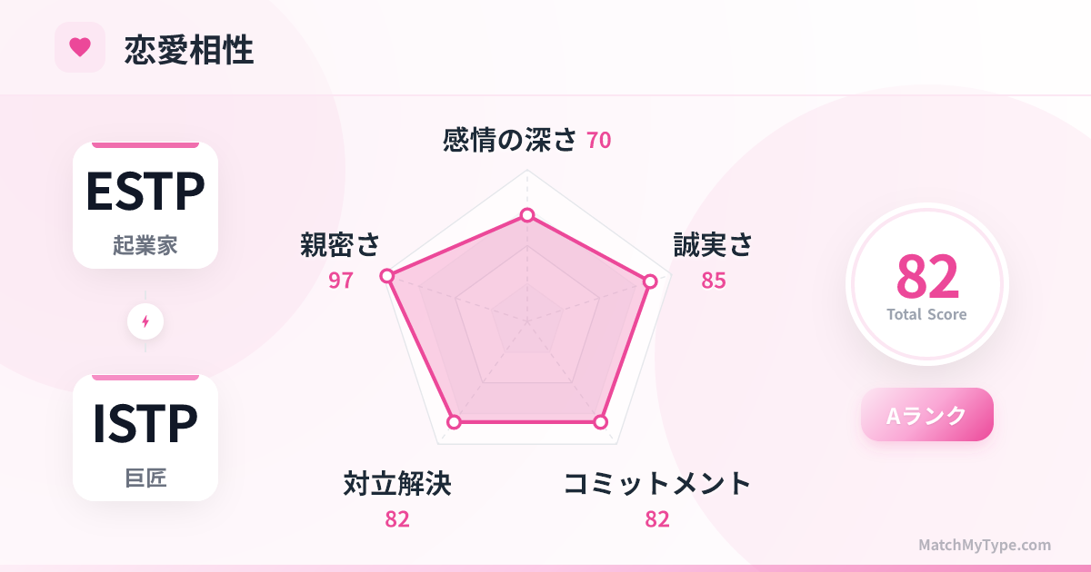 ESTP x ISTP 恋愛スタイル - 恋愛相性レーダーチャート分析