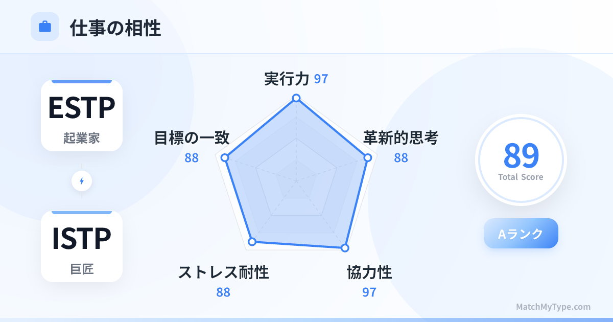 ESTP x ISTP 仕事スタイル - 仕事相性レーダーチャート分析