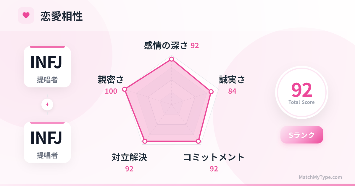 INFJ x INFJ 恋愛スタイル - 恋愛相性レーダーチャート分析