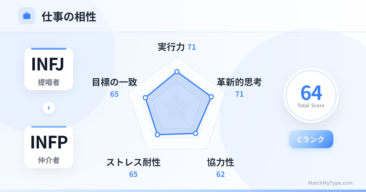 INFJ x INFP 仕事スタイル - 仕事相性レーダーチャート分析