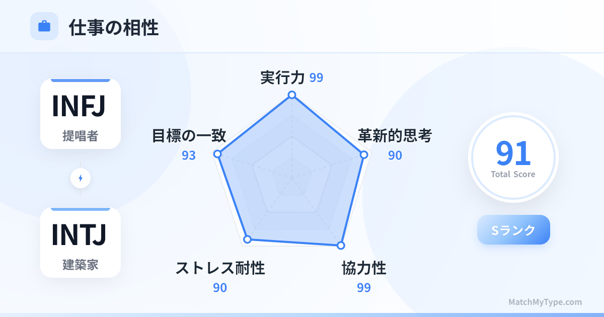 INFJ x INTJ 仕事スタイル - 仕事相性レーダーチャート分析