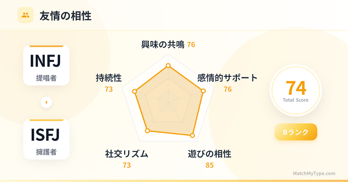 INFJ x ISFJ 社交スタイル - 友情相性レーダーチャート分析