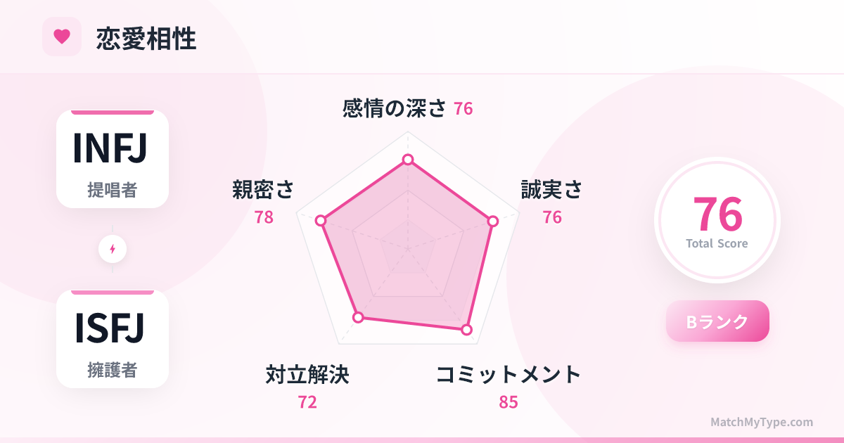 INFJ x ISFJ 恋愛スタイル - 恋愛相性レーダーチャート分析
