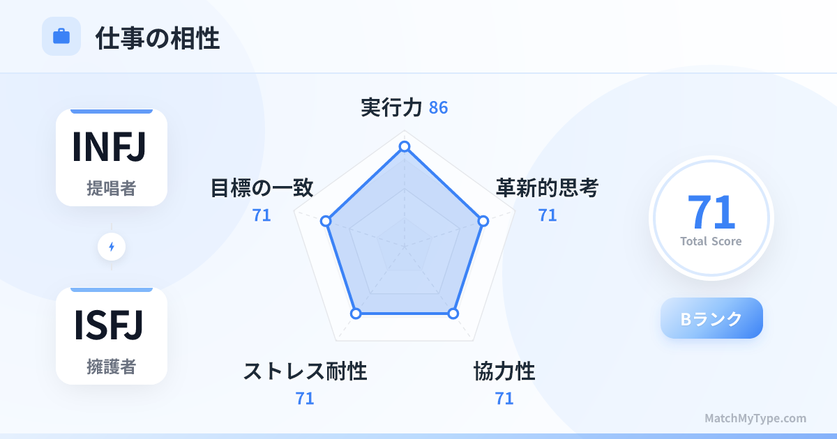 INFJ x ISFJ 仕事スタイル - 仕事相性レーダーチャート分析
