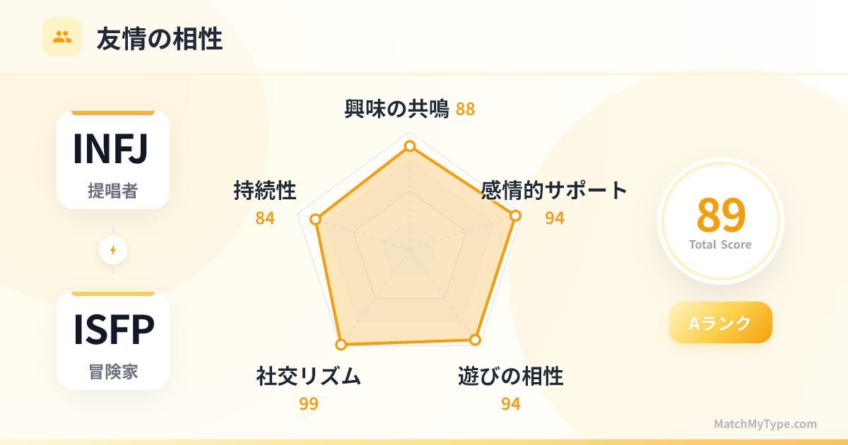 INFJ x ISFP 社交スタイル - 友情相性レーダーチャート分析