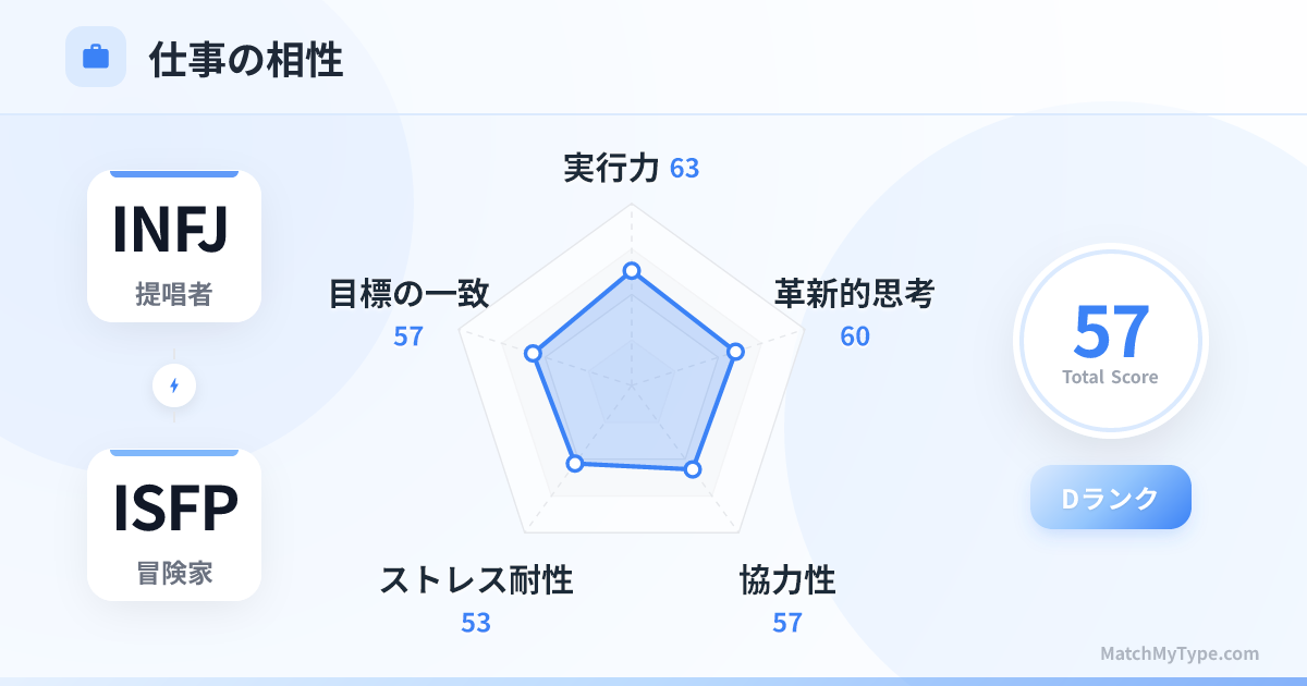 INFJ x ISFP 仕事スタイル - 仕事相性レーダーチャート分析