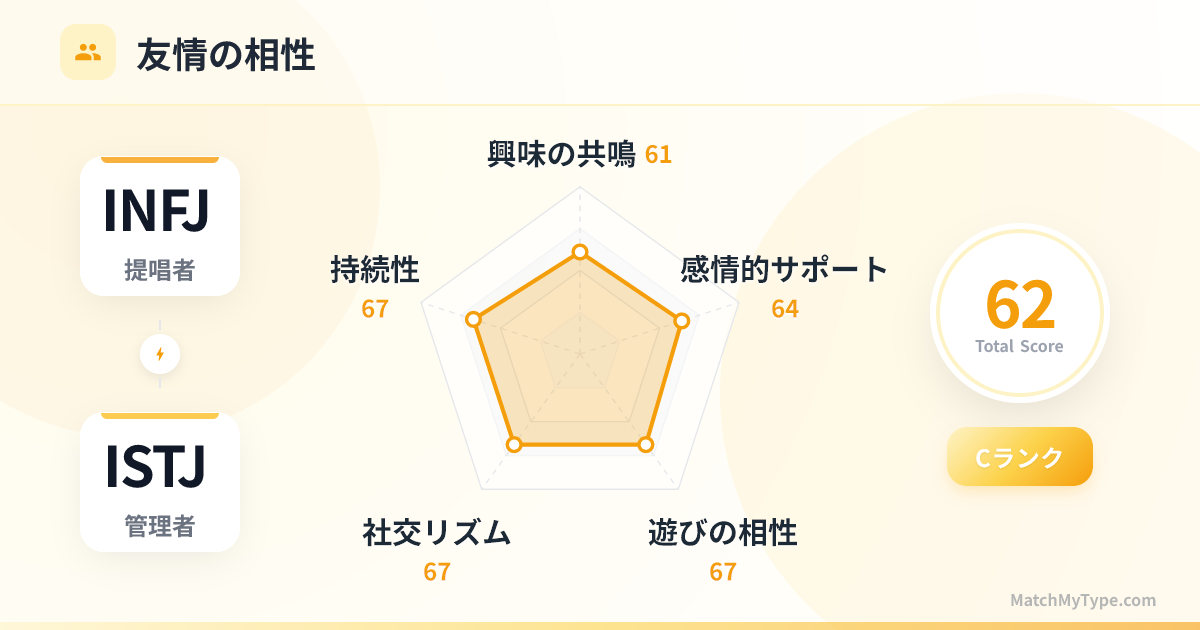 INFJ x ISTJ 社交スタイル - 友情相性レーダーチャート分析