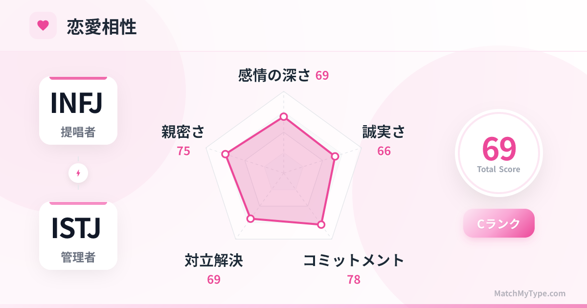 INFJ x ISTJ 恋愛スタイル - 恋愛相性レーダーチャート分析