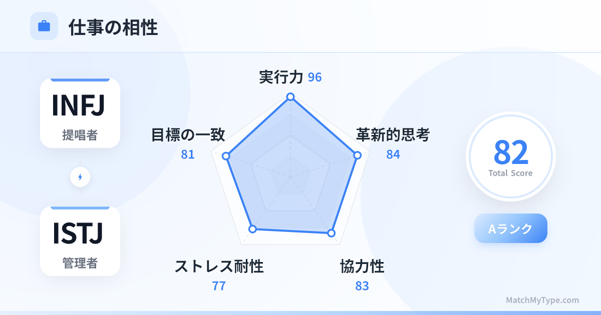 INFJ x ISTJ 仕事スタイル - 仕事相性レーダーチャート分析