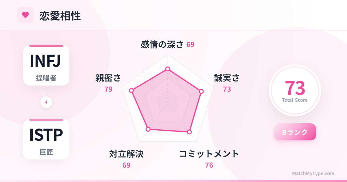 INFJ x ISTP 恋愛スタイル - 恋愛相性レーダーチャート分析