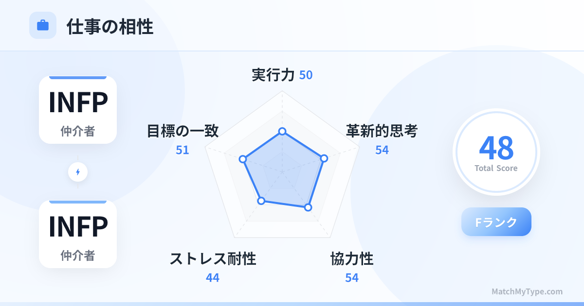INFP x INFP 仕事スタイル - 仕事相性レーダーチャート分析