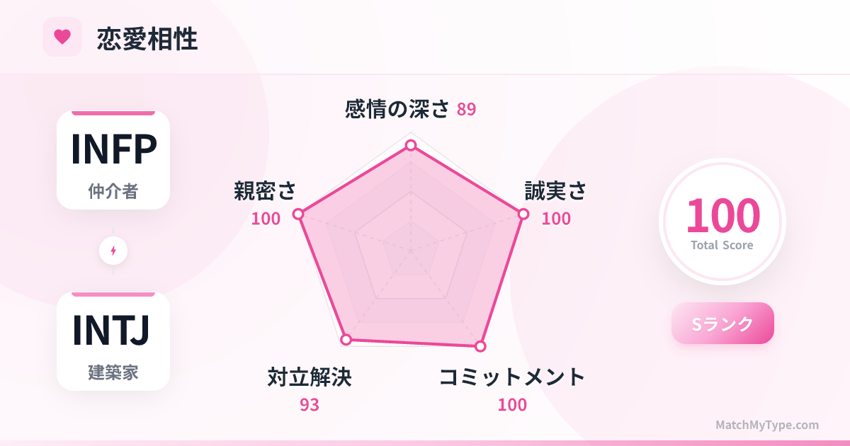 INFP x INTJ 恋愛スタイル - 恋愛相性レーダーチャート分析