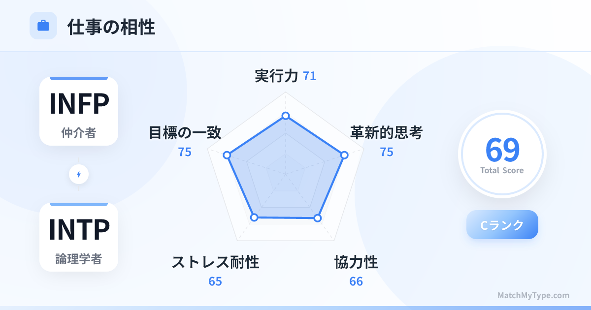 INFP x INTP 仕事スタイル - 仕事相性レーダーチャート分析