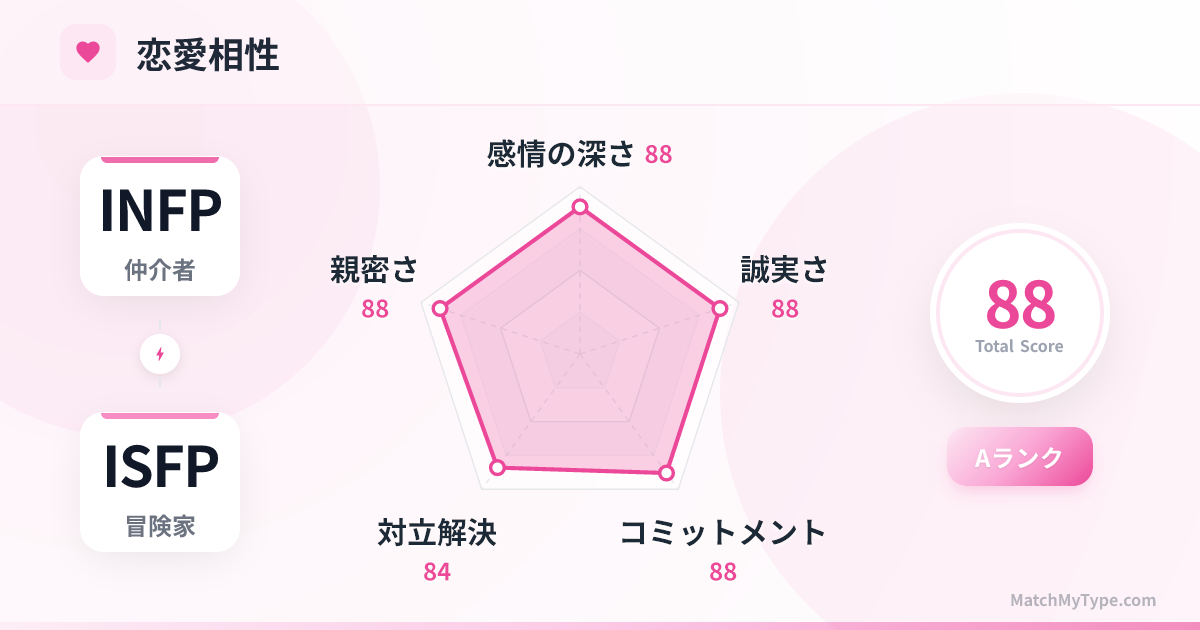 INFP x ISFP 恋愛スタイル - 恋愛相性レーダーチャート分析