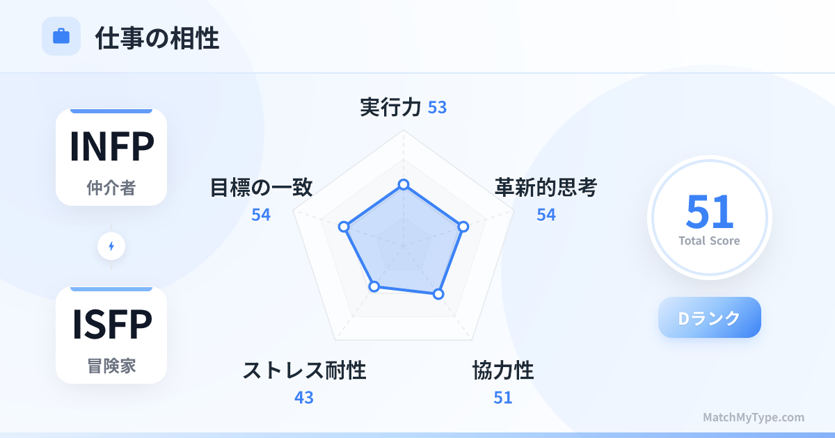INFP x ISFP 仕事スタイル - 仕事相性レーダーチャート分析