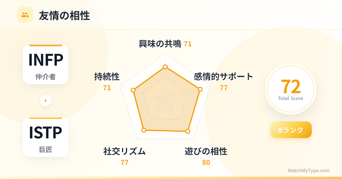 INFP x ISTP 社交スタイル - 友情相性レーダーチャート分析