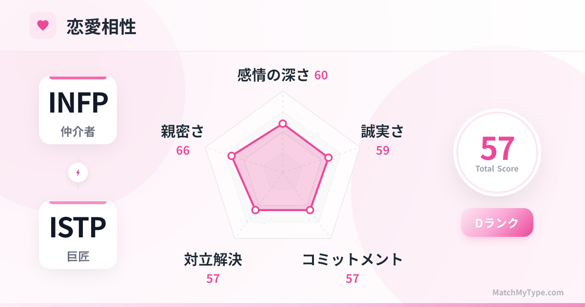 INFP x ISTP 恋愛スタイル - 恋愛相性レーダーチャート分析