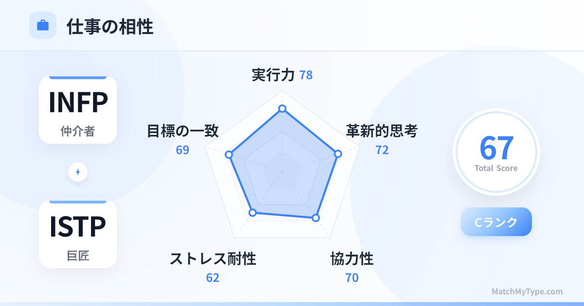 INFP x ISTP 仕事スタイル - 仕事相性レーダーチャート分析