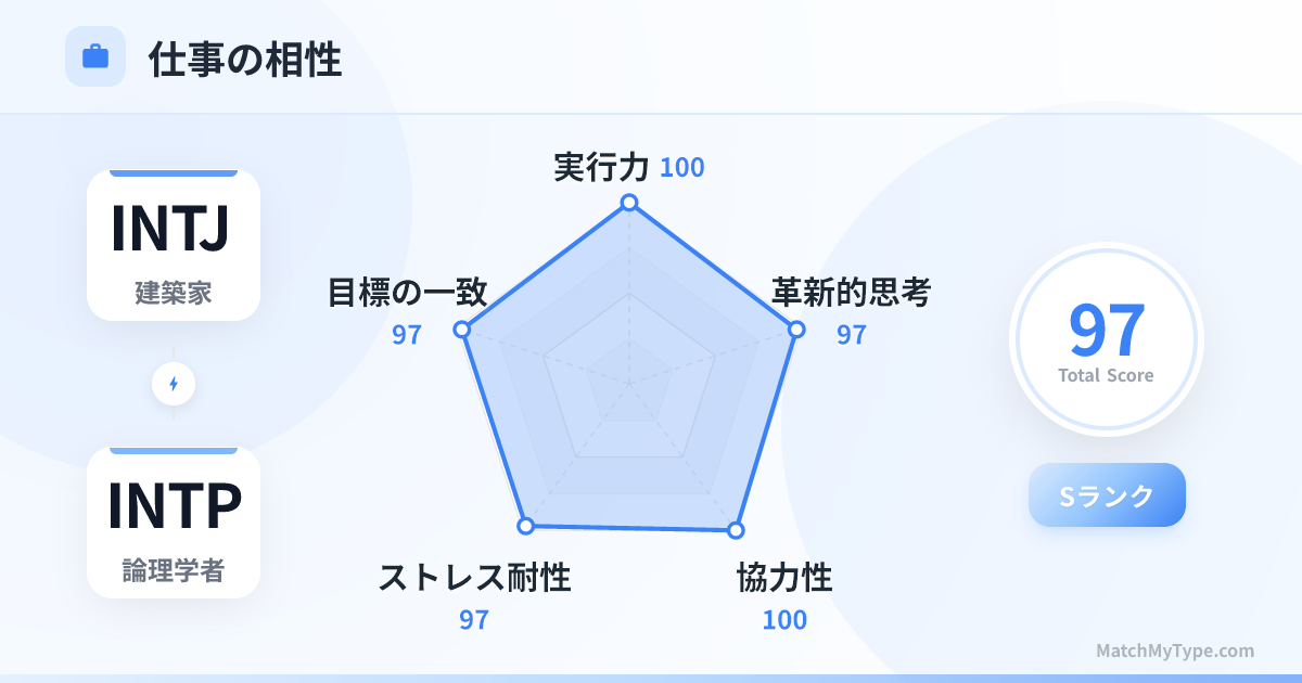 INTJ x INTP 仕事スタイル - 仕事相性レーダーチャート分析