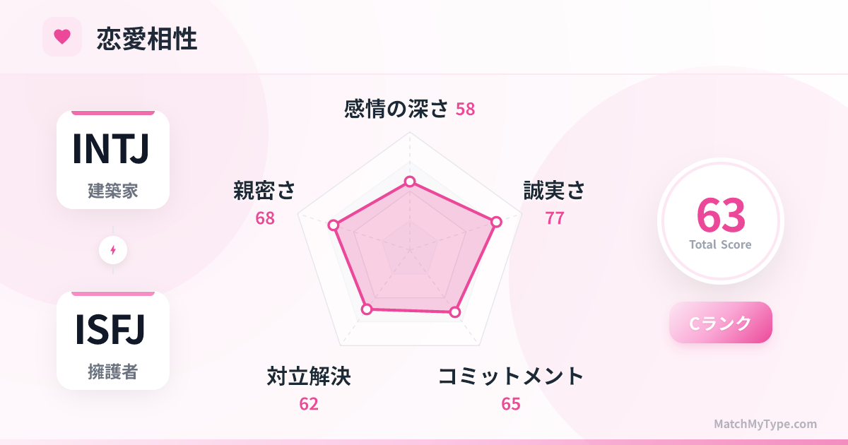 INTJ x ISFJ 恋愛スタイル - 恋愛相性レーダーチャート分析