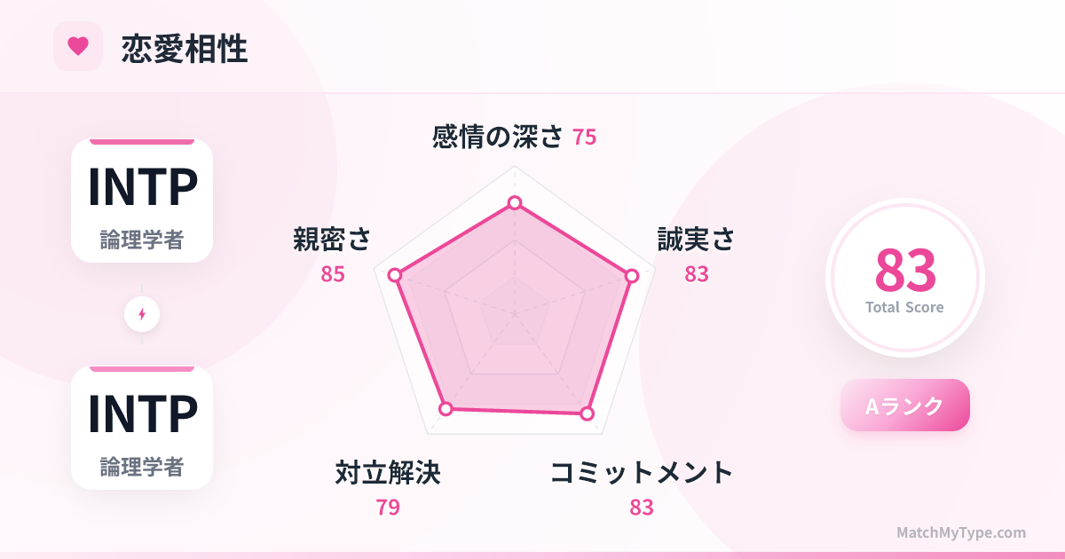 INTP x INTP 恋愛スタイル - 恋愛相性レーダーチャート分析