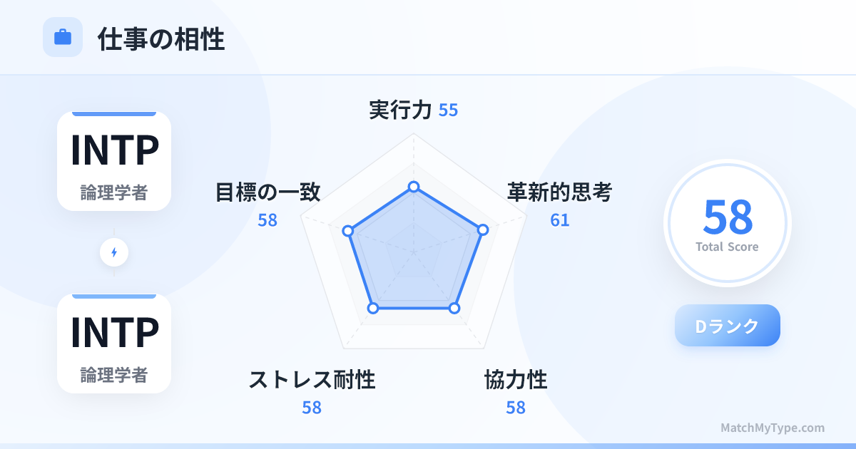 INTP x INTP 仕事スタイル - 仕事相性レーダーチャート分析