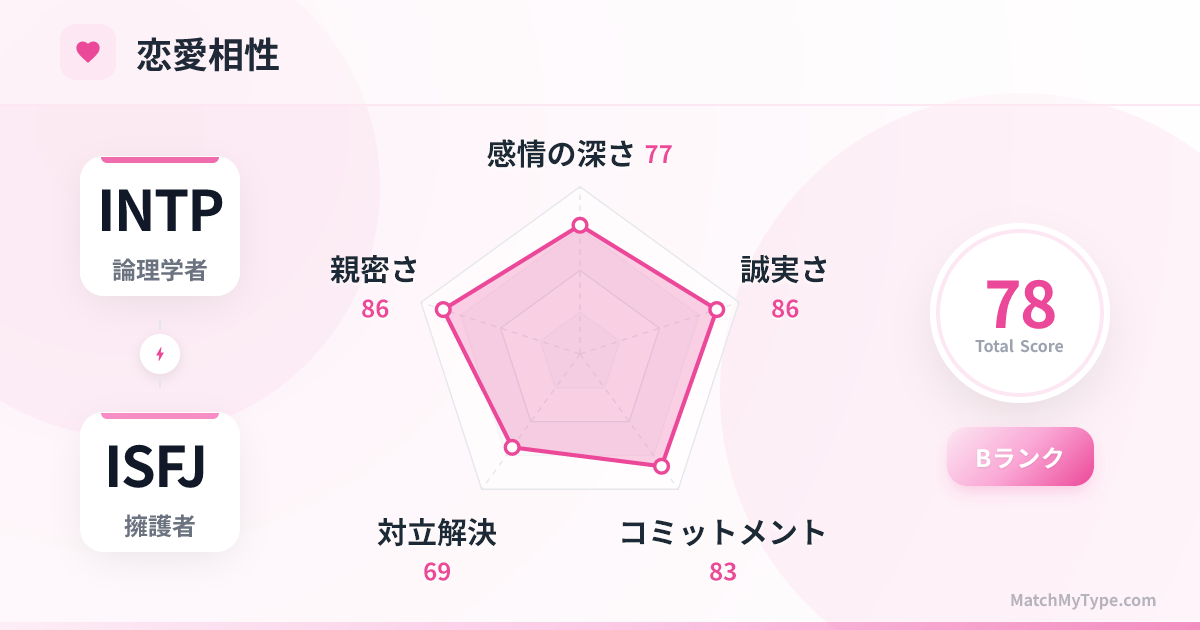 INTP x ISFJ 恋愛スタイル - 恋愛相性レーダーチャート分析
