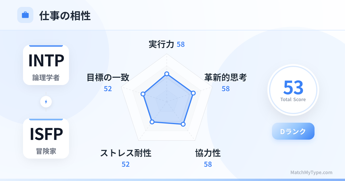 INTP x ISFP 仕事スタイル - 仕事相性レーダーチャート分析
