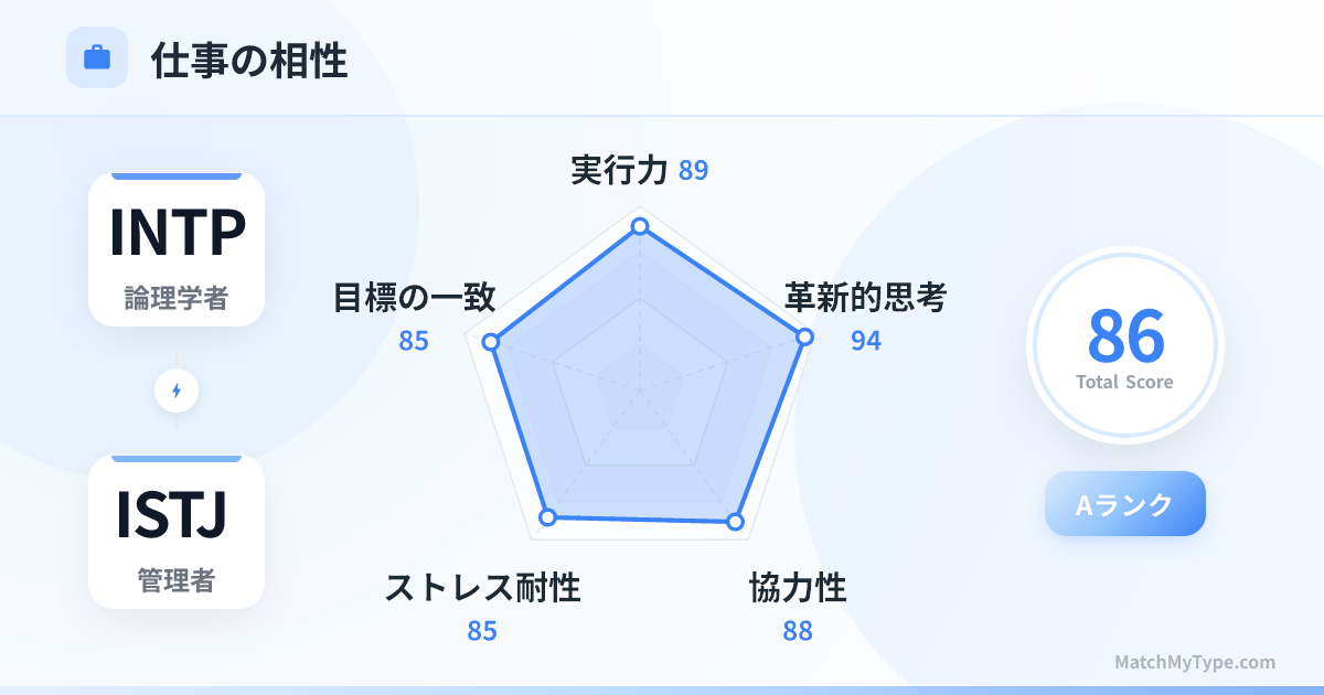 INTP x ISTJ 仕事スタイル - 仕事相性レーダーチャート分析