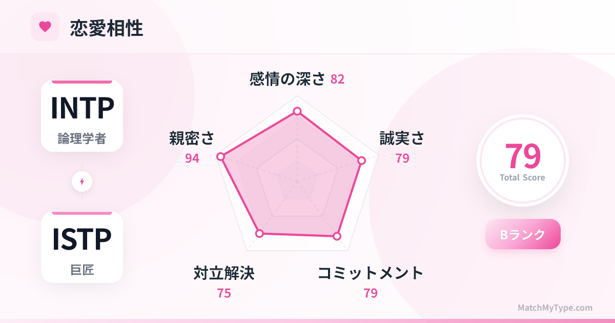 INTP x ISTP 恋愛スタイル - 恋愛相性レーダーチャート分析
