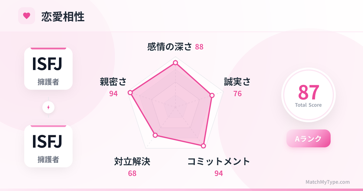 ISFJ x ISFJ 恋愛スタイル - 恋愛相性レーダーチャート分析