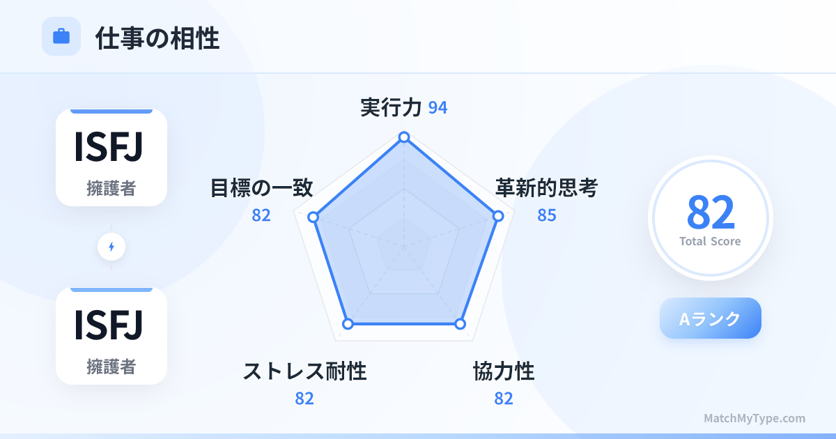 ISFJ x ISFJ 仕事スタイル - 仕事相性レーダーチャート分析