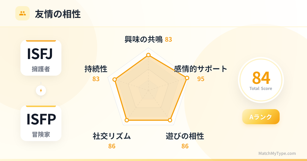 ISFJ x ISFP 社交スタイル - 友情相性レーダーチャート分析