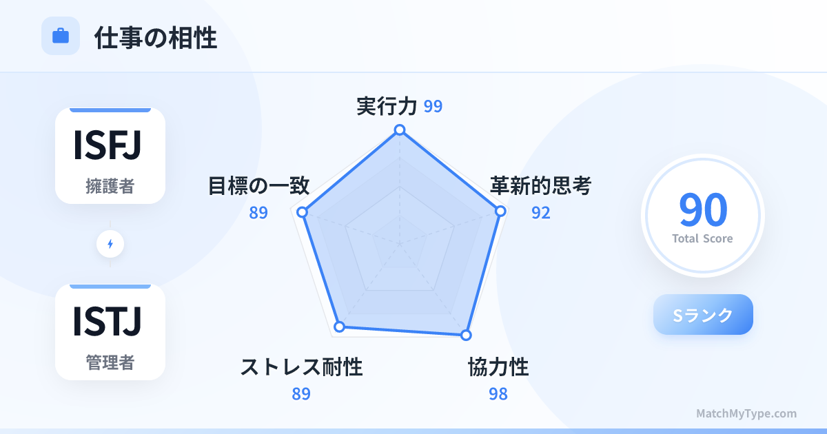 ISFJ x ISTJ 仕事スタイル - 仕事相性レーダーチャート分析
