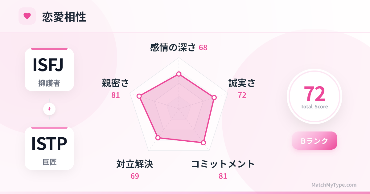 ISFJ x ISTP 恋愛スタイル - 恋愛相性レーダーチャート分析