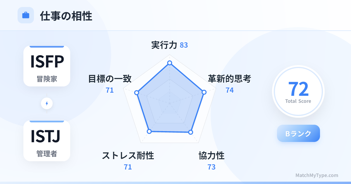ISFP x ISTJ 仕事スタイル - 仕事相性レーダーチャート分析