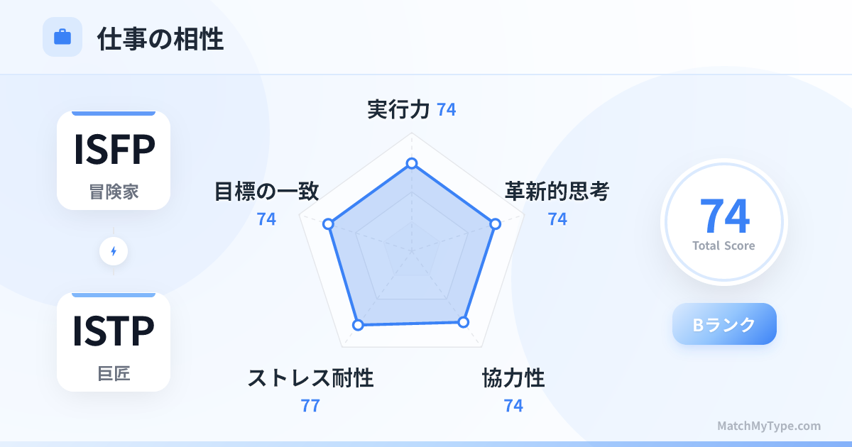ISFP x ISTP 仕事スタイル - 仕事相性レーダーチャート分析