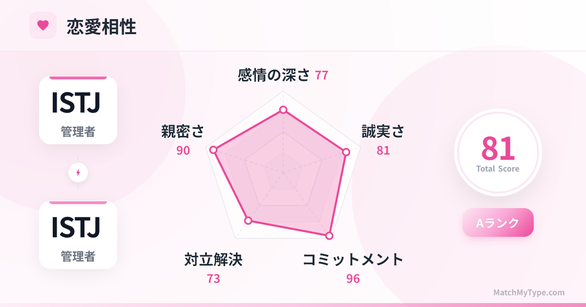 ISTJ x ISTJ 恋愛スタイル - 恋愛相性レーダーチャート分析