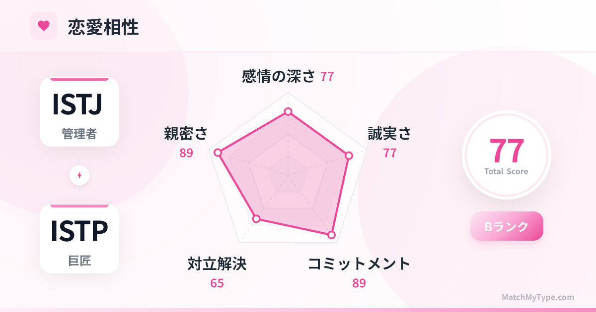 ISTJ x ISTP 恋愛スタイル - 恋愛相性レーダーチャート分析