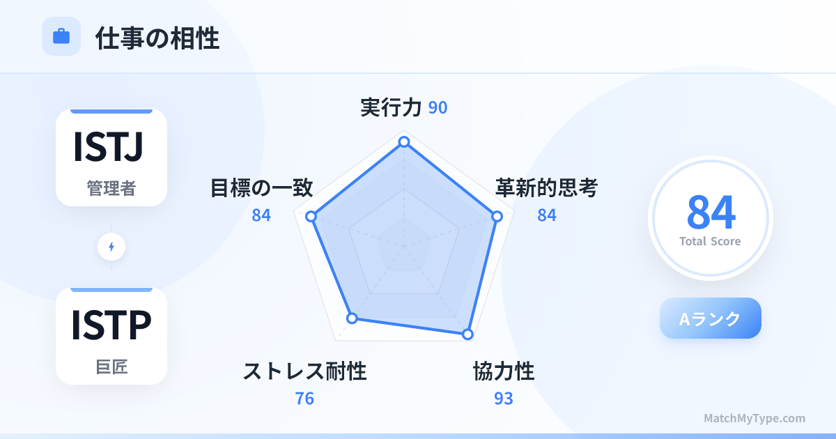 ISTJ x ISTP 仕事スタイル - 仕事相性レーダーチャート分析