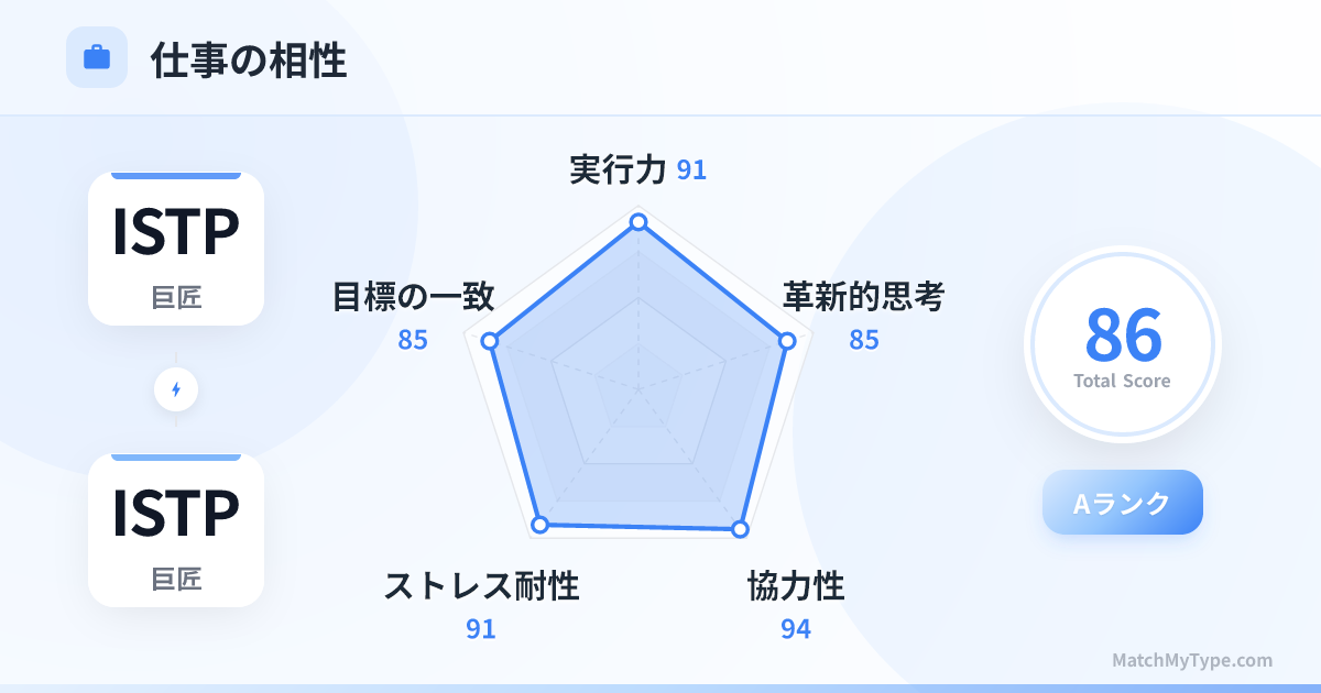 ISTP x ISTP 仕事スタイル - 仕事相性レーダーチャート分析