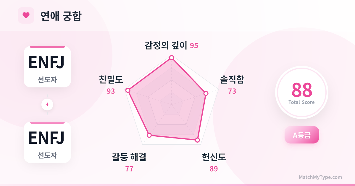 ENFJ x ENFJ 연애 스타일 - 연애 궁합 레이더 차트 분석