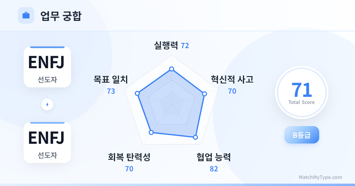 ENFJ x ENFJ 업무 스타일 - 직장 궁합 레이더 차트 분석