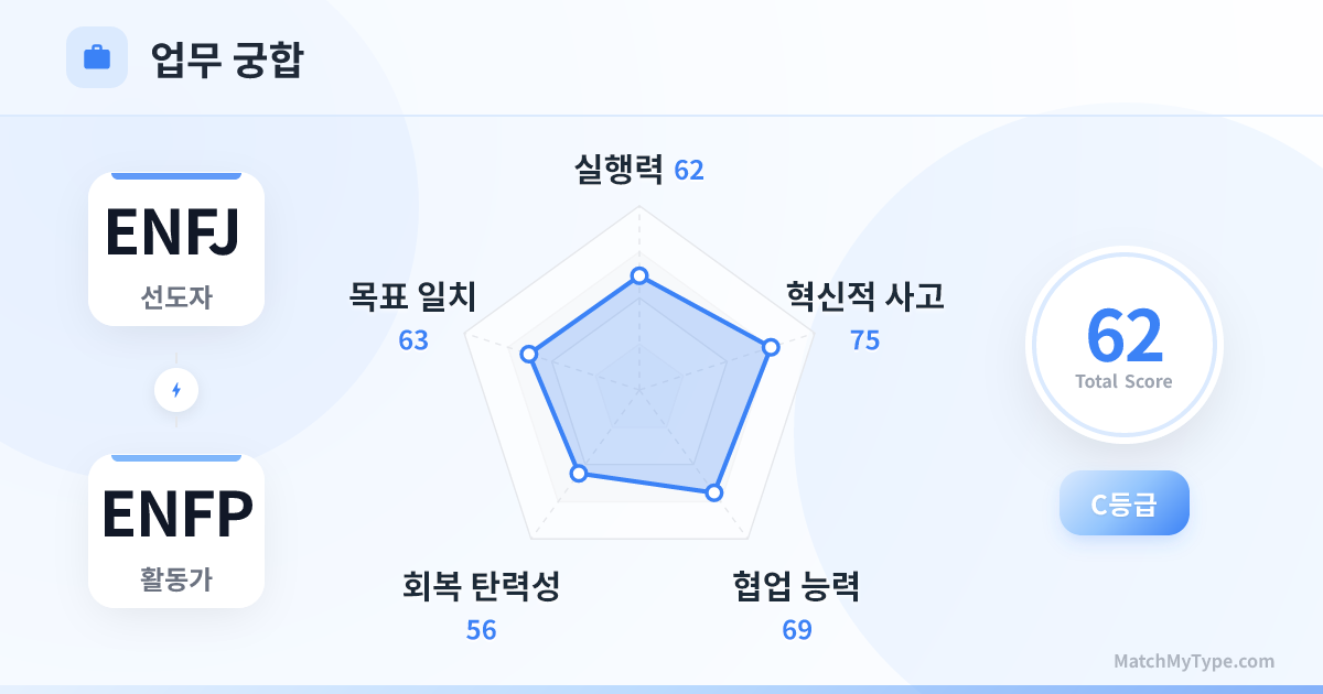 ENFJ x ENFP 업무 스타일 - 직장 궁합 레이더 차트 분석