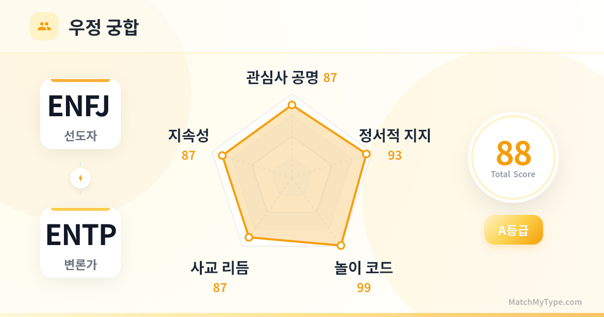 ENFJ x ENTP 사교 스타일 - 우정 궁합 레이더 차트 분석