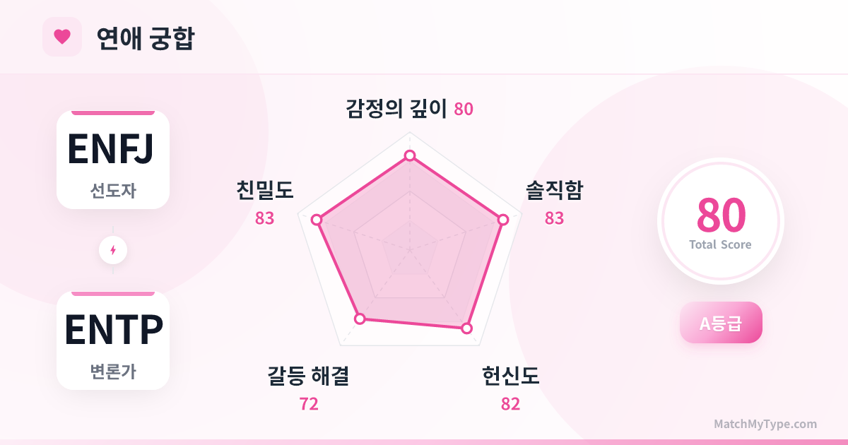 ENFJ x ENTP 연애 스타일 - 연애 궁합 레이더 차트 분석