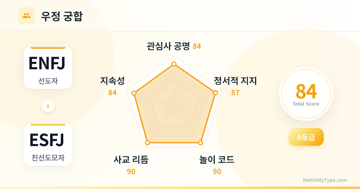 ENFJ x ESFJ 사교 스타일 - 우정 궁합 레이더 차트 분석