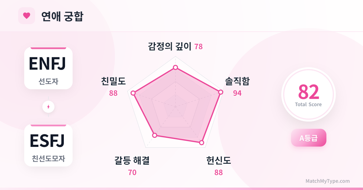 ENFJ x ESFJ 연애 스타일 - 연애 궁합 레이더 차트 분석