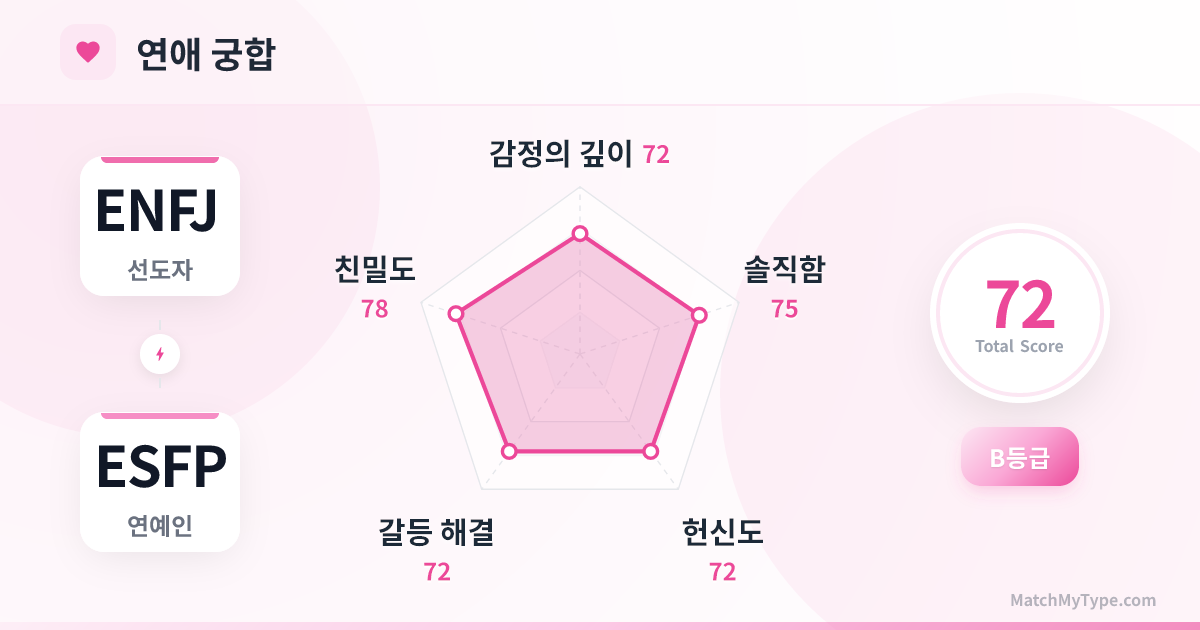 ENFJ x ESFP 연애 스타일 - 연애 궁합 레이더 차트 분석