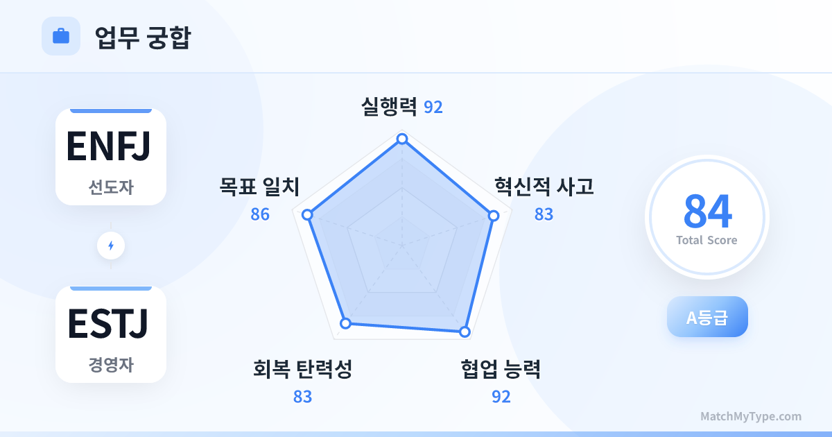 ENFJ x ESTJ 업무 스타일 - 직장 궁합 레이더 차트 분석